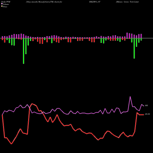 PVM Price Volume Measure charts Bikewo Green Tech Limited BIKEWO_ST share NSE Stock Exchange 