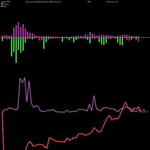 PVM Price Volume Measure charts Bhartiya International Limited BIL share NSE Stock Exchange 