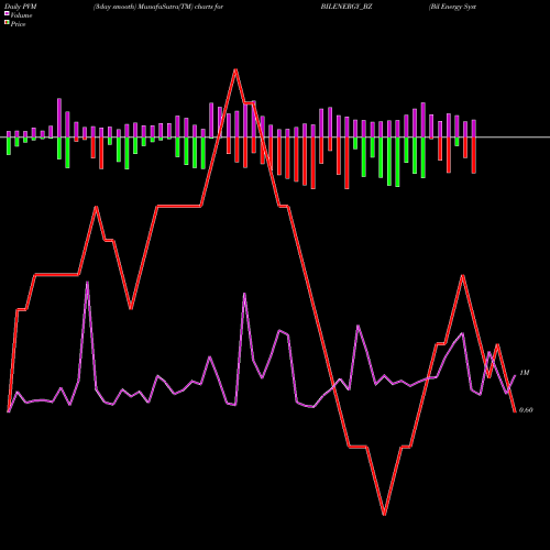 PVM Price Volume Measure charts Bil Energy Systems Ltd BILENERGY_BZ share NSE Stock Exchange 