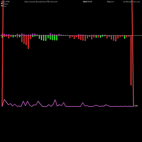 PVM Price Volume Measure charts Bilpower  Limited BILPOWER share NSE Stock Exchange 