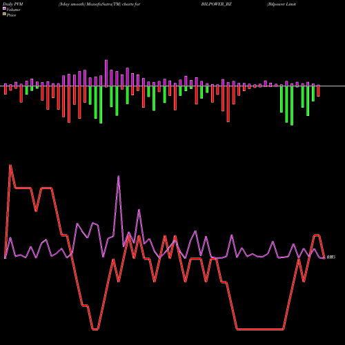 PVM Price Volume Measure charts Bilpower Limited BILPOWER_BZ share NSE Stock Exchange 