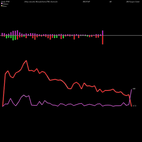 PVM Price Volume Measure charts Bil Vyapar Limited BILVYAPAR share NSE Stock Exchange 