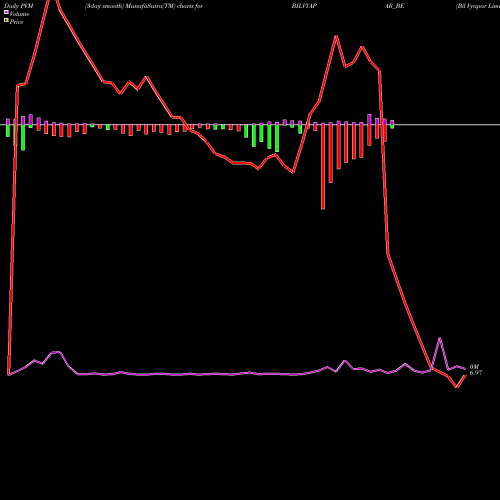 PVM Price Volume Measure charts Bil Vyapar Limited BILVYAPAR_BE share NSE Stock Exchange 