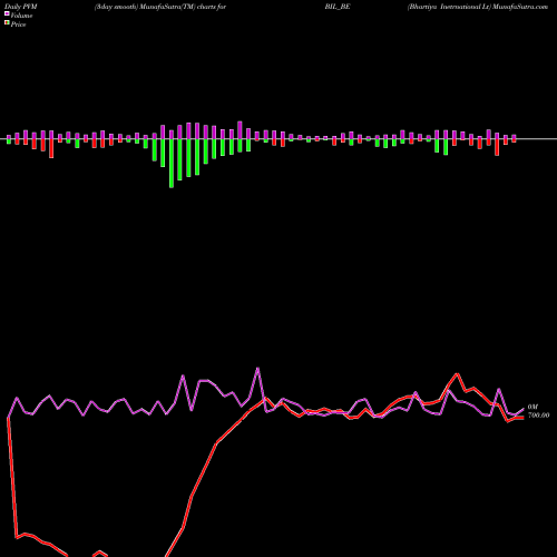 PVM Price Volume Measure charts Bhartiya Inetrnational Lt BIL_BE share NSE Stock Exchange 