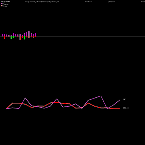 PVM Price Volume Measure charts Bimetal Bearings BIMETAL share NSE Stock Exchange 