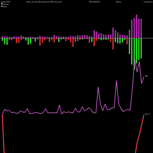 PVM Price Volume Measure charts Binani Industries Limited BINANIIND share NSE Stock Exchange 