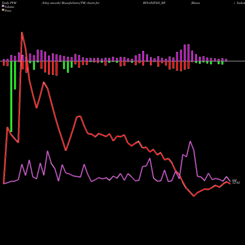 PVM Price Volume Measure charts Binani Industries Ltd BINANIIND_BE share NSE Stock Exchange 