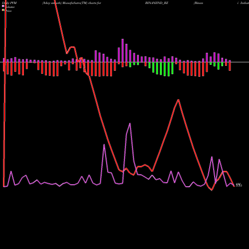 PVM Price Volume Measure charts Binani Industries Ltd BINANIIND_BZ share NSE Stock Exchange 