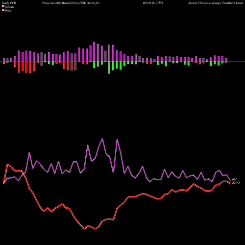 PVM Price Volume Measure charts Oswal Chemicals & Fertilizers Limited BINDALAGRO share NSE Stock Exchange 