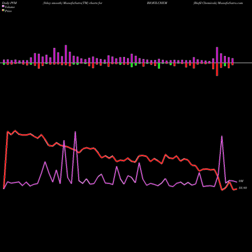 PVM Price Volume Measure charts Biofil Chemicals BIOFILCHEM share NSE Stock Exchange 