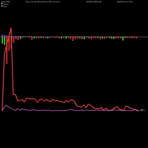 PVM Price Volume Measure charts Biofil Chem & Pharma Ltd. BIOFILCHEM_BE share NSE Stock Exchange 