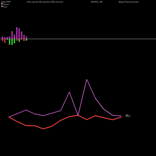 PVM Price Volume Measure charts Biopol Chemicals Limited BIOPOL_SM share NSE Stock Exchange 