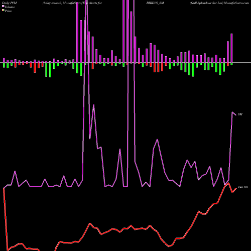 PVM Price Volume Measure charts Grill Splendour Ser Ltd BIRDYS_SM share NSE Stock Exchange 