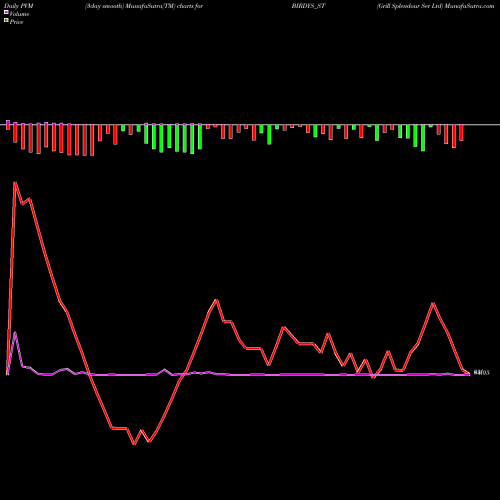 PVM Price Volume Measure charts Grill Splendour Ser Ltd BIRDYS_ST share NSE Stock Exchange 