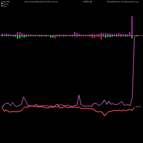 PVM Price Volume Measure charts Brookfield India Ret BIRET_RR share NSE Stock Exchange 