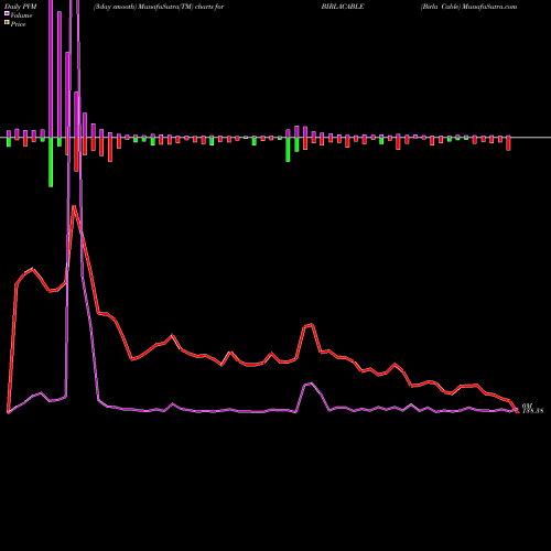 PVM Price Volume Measure charts Birla Cable BIRLACABLE share NSE Stock Exchange 