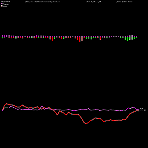 PVM Price Volume Measure charts Birla Cable Limited BIRLACABLE_BE share NSE Stock Exchange 