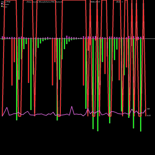 PVM Price Volume Measure charts Birla Cotsyn (India) Limited BIRLACOT share NSE Stock Exchange 