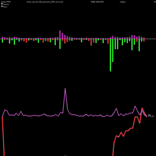 PVM Price Volume Measure charts Aditya Birla Money Limited BIRLAMONEY share NSE Stock Exchange 