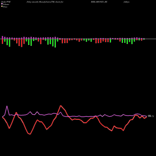 PVM Price Volume Measure charts Aditya Birla Money Ltd BIRLAMONEY_BE share NSE Stock Exchange 