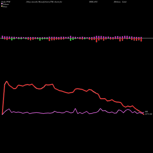 PVM Price Volume Measure charts Birlanu Limited BIRLANU share NSE Stock Exchange 
