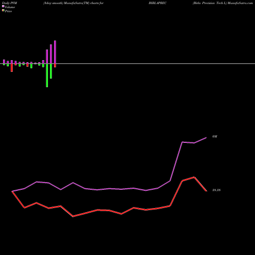 PVM Price Volume Measure charts Birla Precision Tech L BIRLAPREC share NSE Stock Exchange 