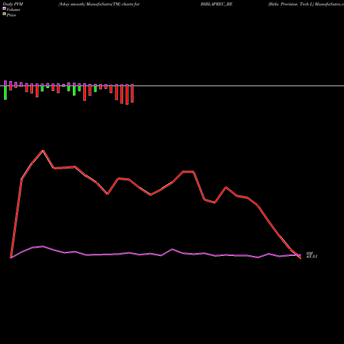 PVM Price Volume Measure charts Birla Precision Tech L BIRLAPREC_BE share NSE Stock Exchange 