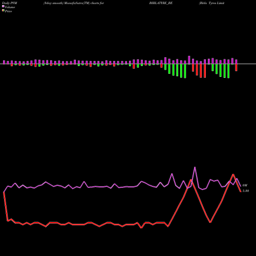 PVM Price Volume Measure charts Birla Tyres Limited BIRLATYRE_BE share NSE Stock Exchange 