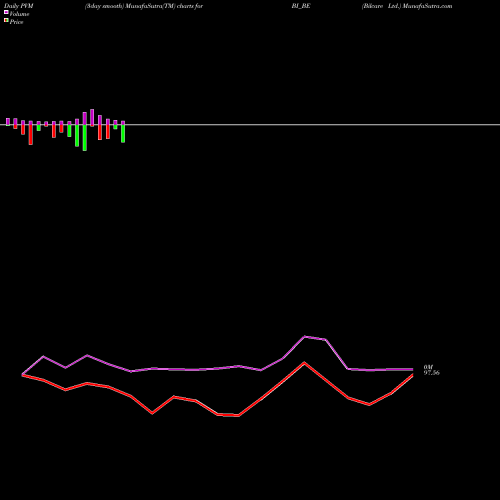 PVM Price Volume Measure charts Bilcare Ltd. BI_BE share NSE Stock Exchange 