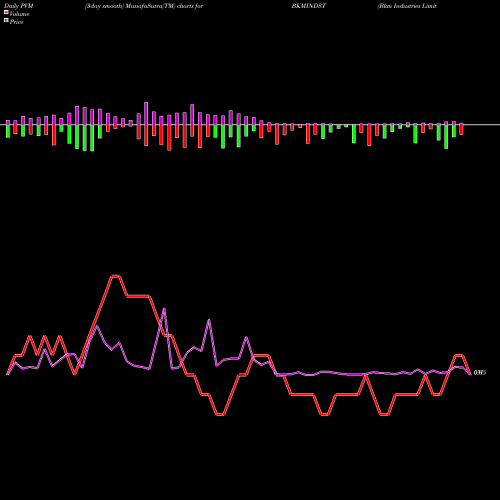 PVM Price Volume Measure charts Bkm Industries Limited BKMINDST share NSE Stock Exchange 