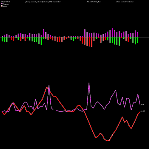 PVM Price Volume Measure charts Bkm Industries Limited BKMINDST_BZ share NSE Stock Exchange 