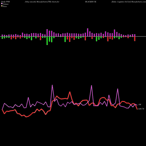 PVM Price Volume Measure charts Zinka Logistics Sol Ltd BLACKBUCK share NSE Stock Exchange 
