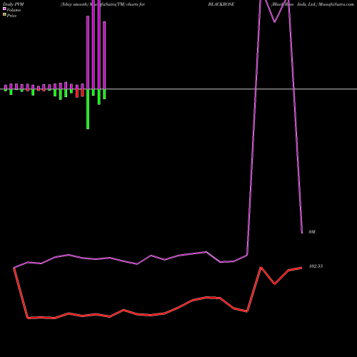 PVM Price Volume Measure charts Black Rose Inds. Ltd. BLACKROSE share NSE Stock Exchange 