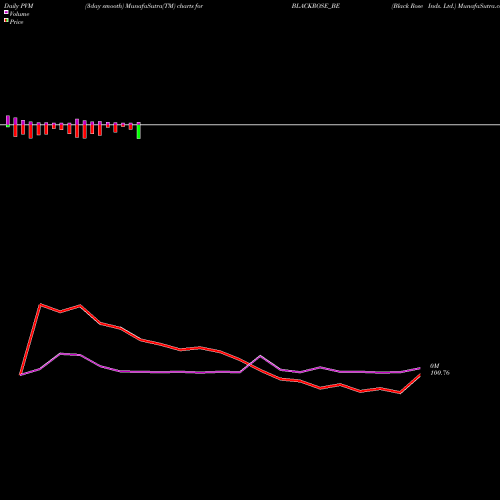 PVM Price Volume Measure charts Black Rose Inds. Ltd. BLACKROSE_BE share NSE Stock Exchange 