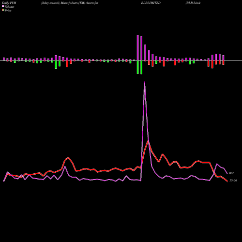 PVM Price Volume Measure charts BLB Limited BLBLIMITED share NSE Stock Exchange 