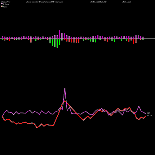 PVM Price Volume Measure charts Blb Limited BLBLIMITED_BE share NSE Stock Exchange 