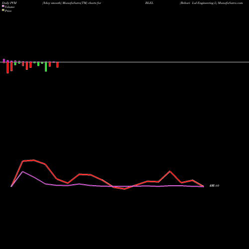 PVM Price Volume Measure charts Behari Lal Engineering L BLEL share NSE Stock Exchange 
