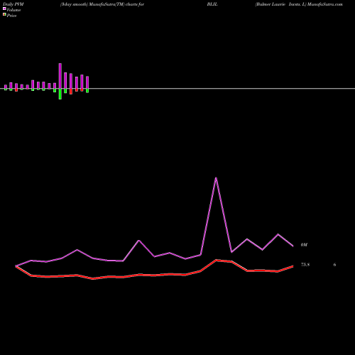 PVM Price Volume Measure charts Balmer Lawrie Invsts. L BLIL share NSE Stock Exchange 