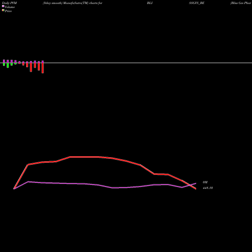 PVM Price Volume Measure charts Bliss Gvs Pharma Ltd BLISSGVS_BE share NSE Stock Exchange 