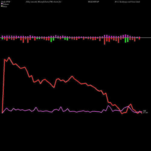 PVM Price Volume Measure charts B. L. Kashyap And Sons Limited BLKASHYAP share NSE Stock Exchange 