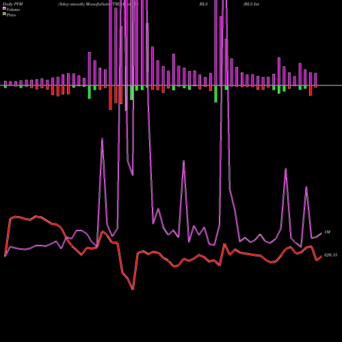 PVM Price Volume Measure charts BLS Internat. BLS share NSE Stock Exchange 