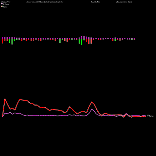 PVM Price Volume Measure charts Bls E-services Limited BLSE_BE share NSE Stock Exchange 