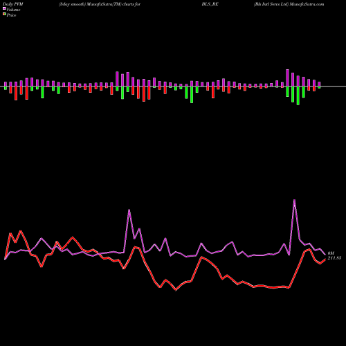 PVM Price Volume Measure charts Bls Intl Servs Ltd BLS_BE share NSE Stock Exchange 