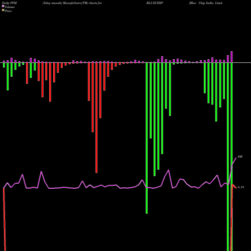 PVM Price Volume Measure charts Blue Chip India Limited BLUECHIP share NSE Stock Exchange 