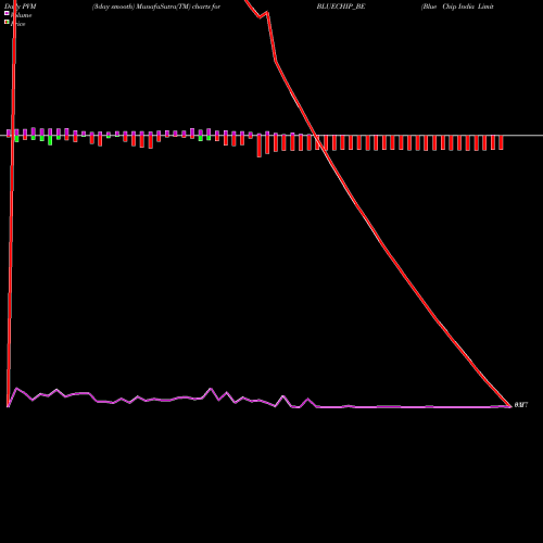 PVM Price Volume Measure charts Blue Chip India Limited BLUECHIP_BE share NSE Stock Exchange 