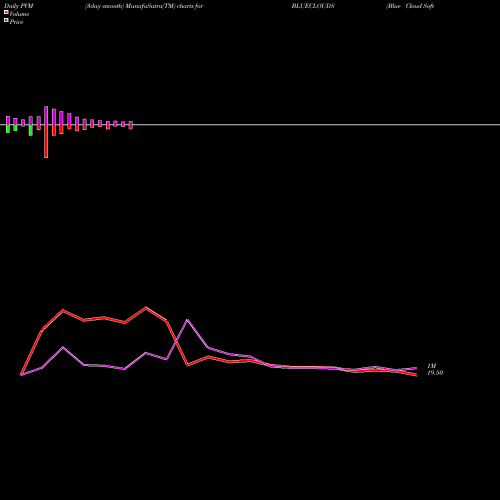 PVM Price Volume Measure charts Blue Cloud Softech Solu L BLUECLOUDS share NSE Stock Exchange 