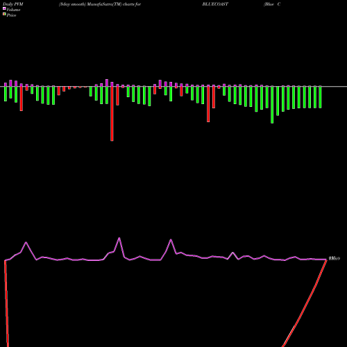 PVM Price Volume Measure charts Blue Coast Hotels Limited BLUECOAST share NSE Stock Exchange 