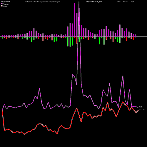 PVM Price Volume Measure charts Blue Pebble Limited BLUEPEBBLE_SM share NSE Stock Exchange 