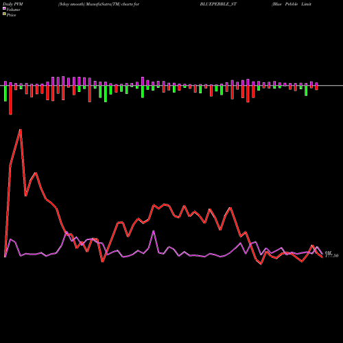 PVM Price Volume Measure charts Blue Pebble Limited BLUEPEBBLE_ST share NSE Stock Exchange 