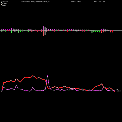 PVM Price Volume Measure charts Blue Star Limited BLUESTARCO share NSE Stock Exchange 